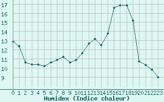 Courbe de l'humidex pour Troyes (10)