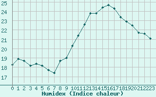 Courbe de l'humidex pour Marquise (62)