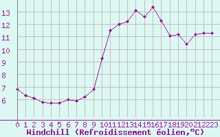 Courbe du refroidissement olien pour Ste (34)