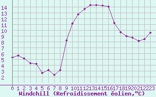 Courbe du refroidissement olien pour Grasque (13)
