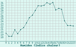 Courbe de l'humidex pour Deauville (14)