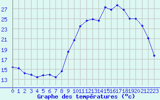 Courbe de tempratures pour Lhospitalet (46)