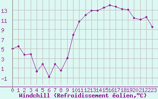 Courbe du refroidissement olien pour Troyes (10)