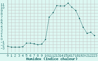 Courbe de l'humidex pour Chamonix-Mont-Blanc (74)