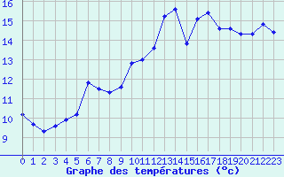 Courbe de tempratures pour Nostang (56)