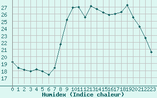 Courbe de l'humidex pour Cannes (06)