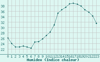 Courbe de l'humidex pour Toussus-le-Noble (78)