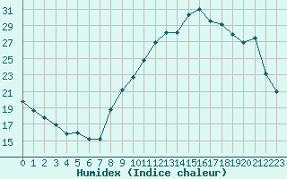 Courbe de l'humidex pour Sarzeau (56)