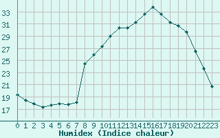 Courbe de l'humidex pour Nmes - Courbessac (30)