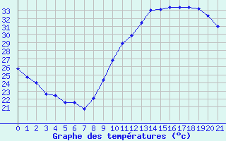 Courbe de tempratures pour Pomrols (34)