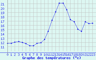 Courbe de tempratures pour Agde (34)