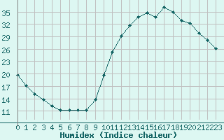 Courbe de l'humidex pour Manlleu (Esp)