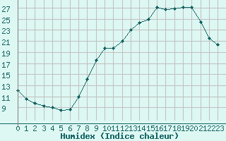 Courbe de l'humidex pour Saint-Dizier (52)