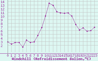 Courbe du refroidissement olien pour Crest (26)