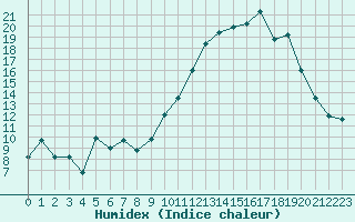 Courbe de l'humidex pour La Roche-sur-Yon (85)