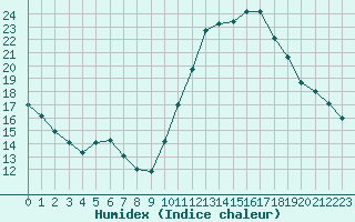 Courbe de l'humidex pour Combs-la-Ville (77)