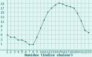 Courbe de l'humidex pour Rethel (08)