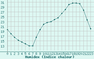 Courbe de l'humidex pour Cerisiers (89)