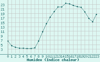 Courbe de l'humidex pour Baye (51)