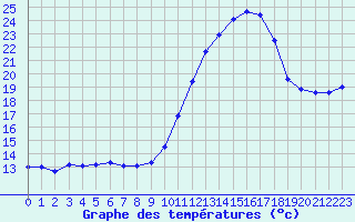 Courbe de tempratures pour Dole-Tavaux (39)