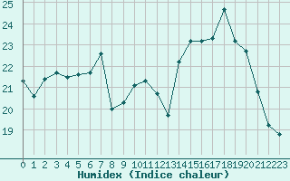 Courbe de l'humidex pour Leign-les-Bois (86)