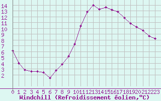 Courbe du refroidissement olien pour Les Pennes-Mirabeau (13)
