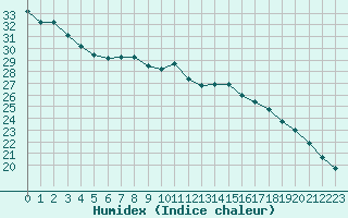 Courbe de l'humidex pour Cabestany (66)