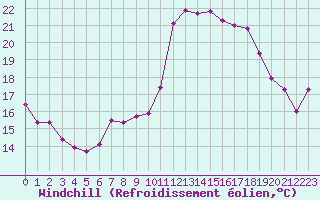 Courbe du refroidissement olien pour Bastia (2B)