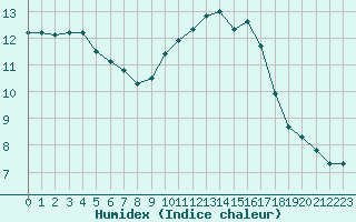 Courbe de l'humidex pour Sandillon (45)