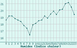 Courbe de l'humidex pour Nevers (58)