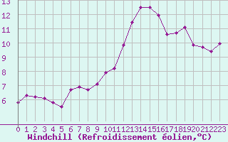 Courbe du refroidissement olien pour Trgueux (22)