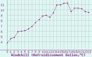Courbe du refroidissement olien pour Connerr (72)