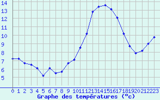 Courbe de tempratures pour Dinard (35)