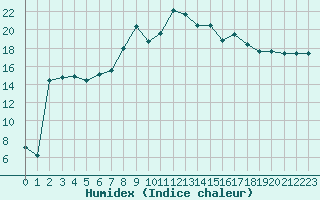 Courbe de l'humidex pour Figari (2A)