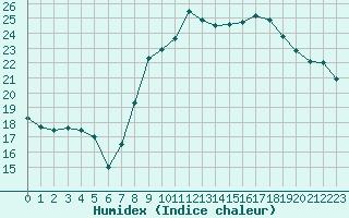 Courbe de l'humidex pour Rmering-ls-Puttelange (57)