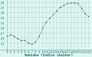 Courbe de l'humidex pour Bourges (18)