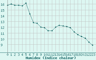 Courbe de l'humidex pour Montredon des Corbires (11)