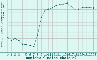 Courbe de l'humidex pour Mazres Le Massuet (09)