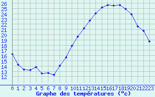 Courbe de tempratures pour Corny-sur-Moselle (57)