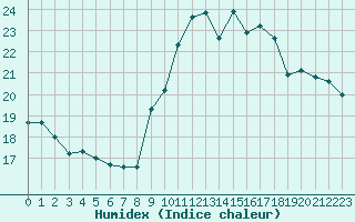 Courbe de l'humidex pour Biarritz (64)