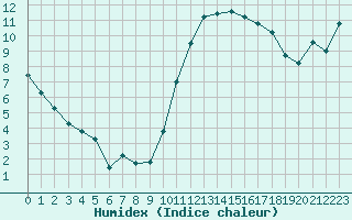 Courbe de l'humidex pour Sallles d'Aude (11)