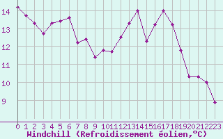 Courbe du refroidissement olien pour Melun (77)