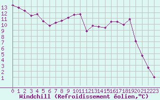 Courbe du refroidissement olien pour Mcon (71)