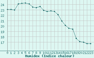 Courbe de l'humidex pour Cap de la Hague (50)