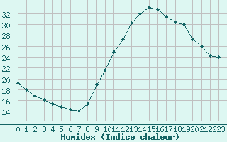 Courbe de l'humidex pour Valence (26)