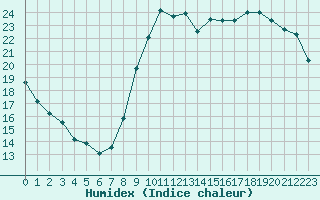 Courbe de l'humidex pour Le Luc - Cannet des Maures (83)