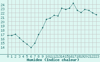 Courbe de l'humidex pour Troyes (10)