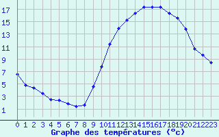 Courbe de tempratures pour Hd-Bazouges (35)