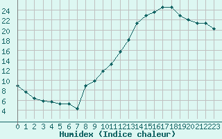 Courbe de l'humidex pour Beaucroissant (38)