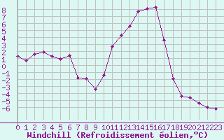 Courbe du refroidissement olien pour Recoules de Fumas (48)